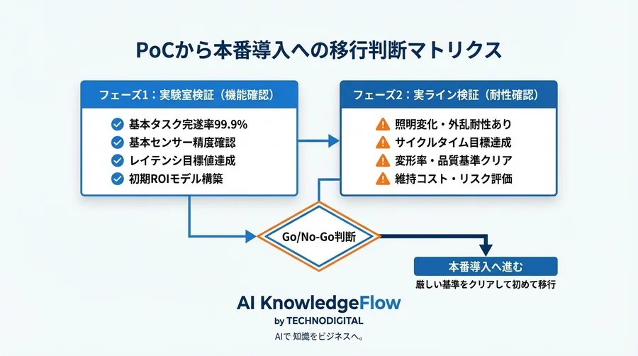 触覚AI導入の「死の谷」を越えるROI証明術：マルチモーダル制御の定量的評価フレームワーク - Conclusion Image