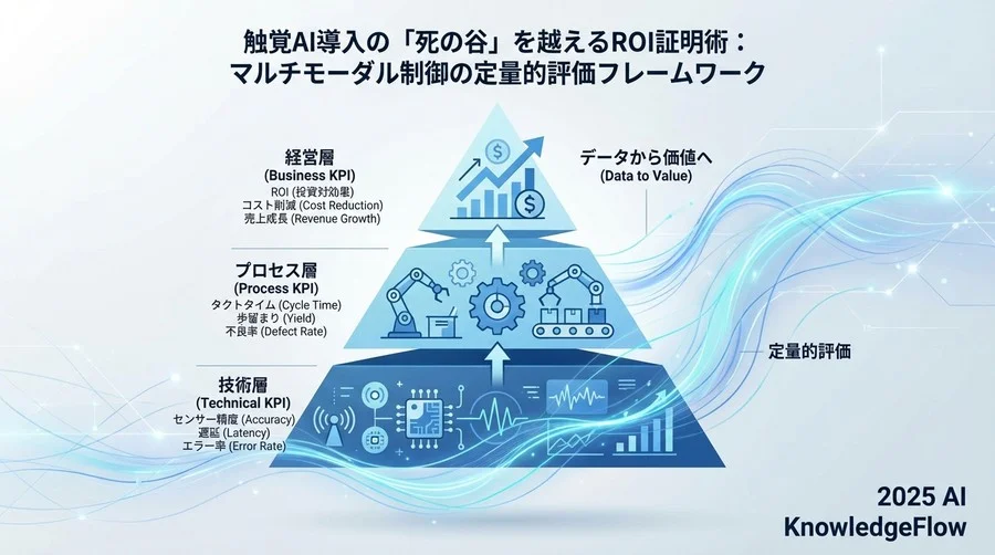 成功を定義する3層のKPIピラミッド：技術・プロセス・経営 - Section Image