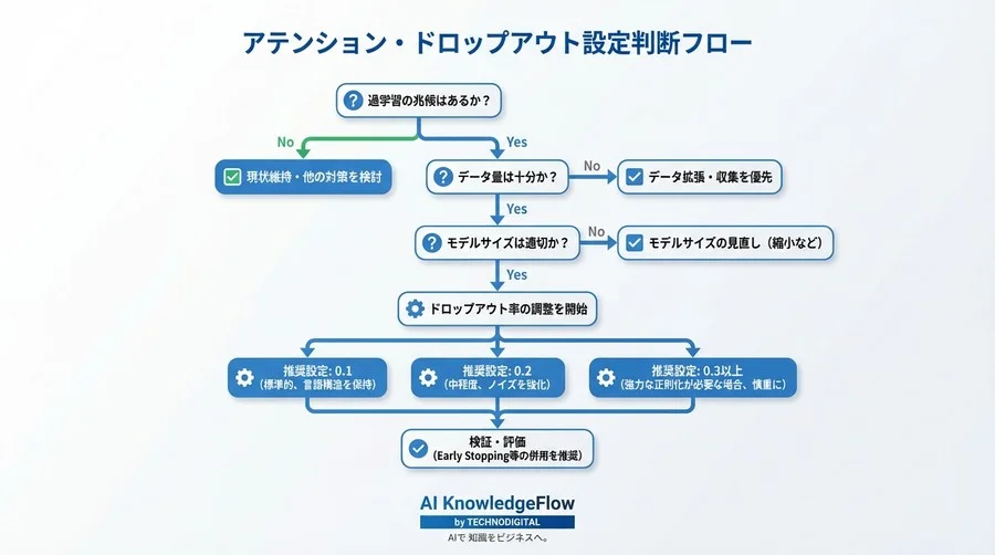 Transformerの汎化性能を高めるアテンション・ドロップアウトの理論と最適設定 - Conclusion Image