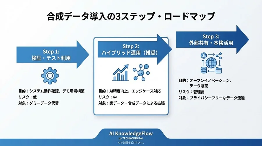 「実データの壁」を突破する合成データ：著作権リスクゼロの学習データ生成と導入判断のロジック - Conclusion Image