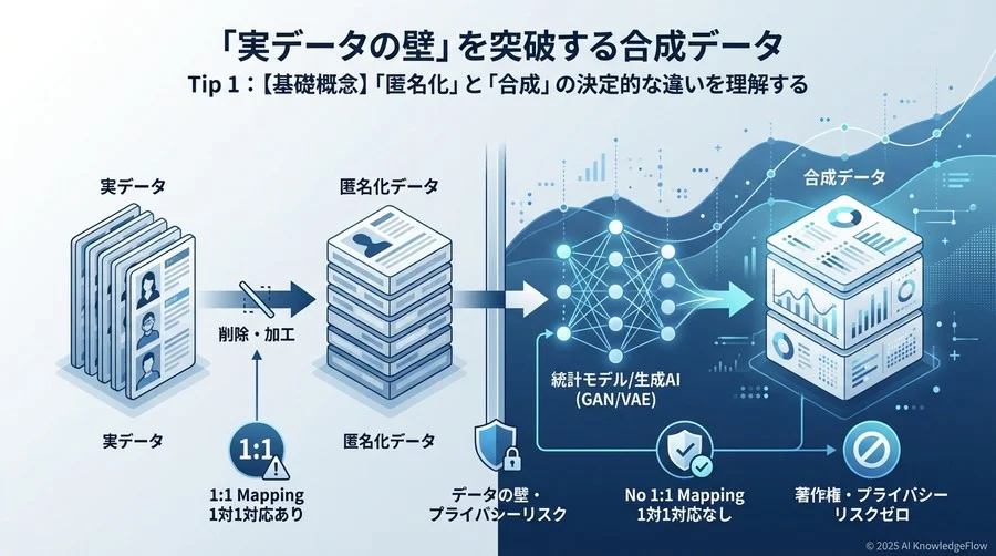 Tip 1：【基礎概念】「匿名化」と「合成」の決定的な違いを理解する - Section Image