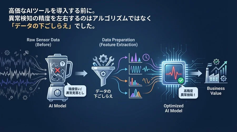 異常検知AIは「データの下ごしらえ」で決まる：センサーデータの特徴量抽出を物理的イメージで直感理解する