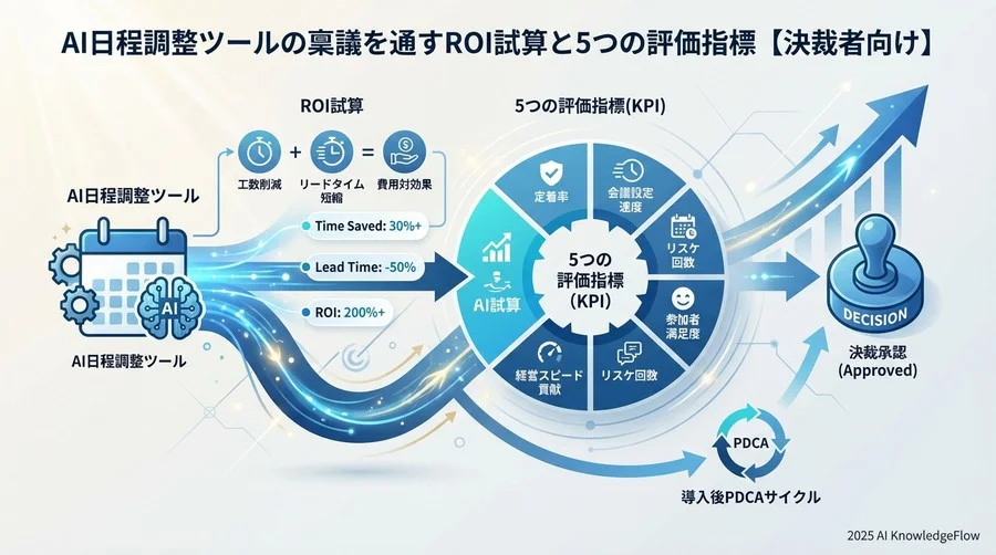 導入効果を測定する5つの核心KPI（定量的指標） - Section Image