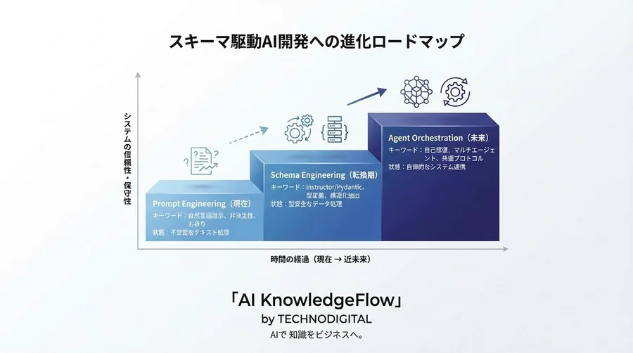 LLM開発の「お祈りプロンプト」はもう限界だ：InstructorとPydanticが切り拓く型安全な未来 - Conclusion Image