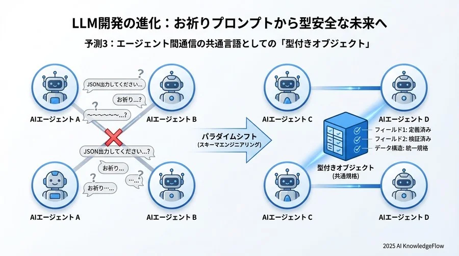 予測3：エージェント間通信の共通言語としての「型付きオブジェクト」 - Section Image 3
