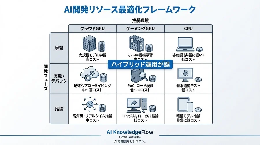低予算でAIイノベーションを加速する：ゲーミングGPU活用の技術的互換性と実践戦略 - Conclusion Image