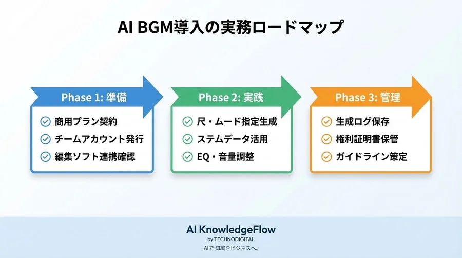 動画BGMの内製化革命：AI生成で検索時間を90%削減し権利リスクをゼロにする実務導入ガイド - Conclusion Image