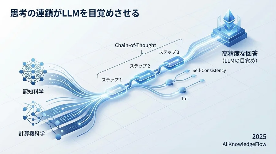 結論：プロンプトエンジニアリングから「認知アーキテクチャ設計」へ - Section Image