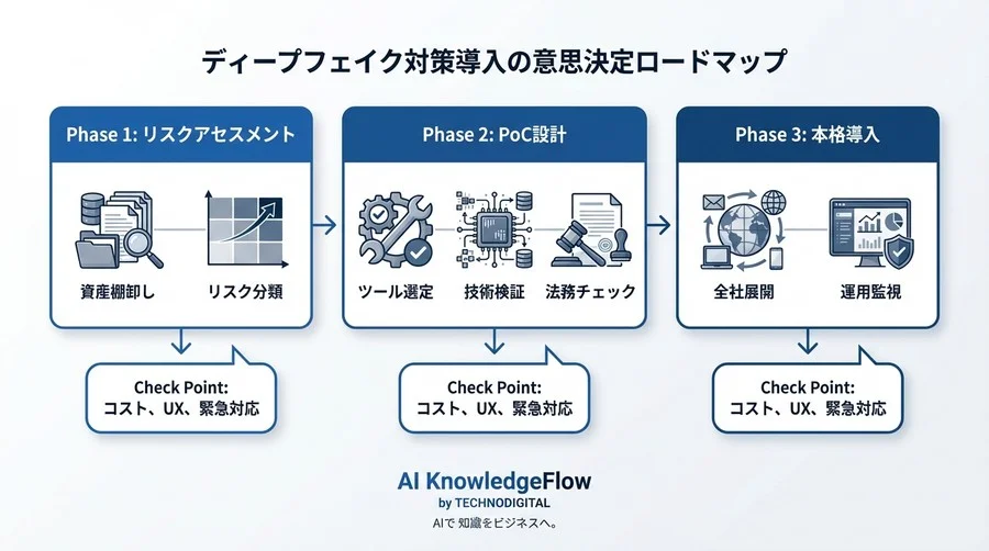 ディープフェイク対策はコストか投資か？C2PAとブロックチェーン連携の実利検証 - Conclusion Image