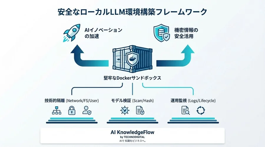 ローカルLLMは本当に安全か？Dockerサンドボックス化で実現する「真の隔離環境」設計論 - Conclusion Image