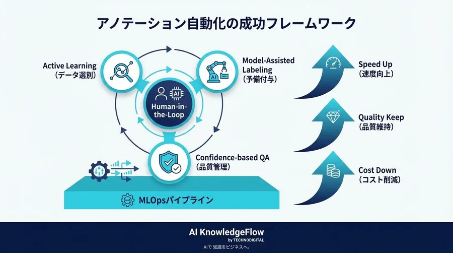 品質を犠牲にせずアノテーション速度を倍増させる：PMのための自動化プロセス設計論 - Conclusion Image
