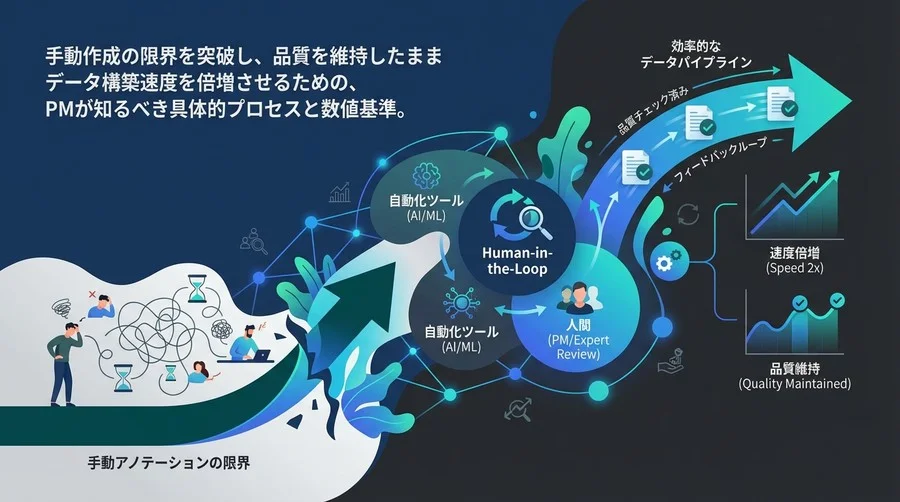 品質を犠牲にせずアノテーション速度を倍増させる：PMのための自動化プロセス設計論