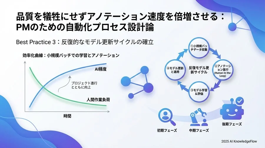 Best Practice 3：反復的なモデル更新サイクルの確立 - Section Image 3