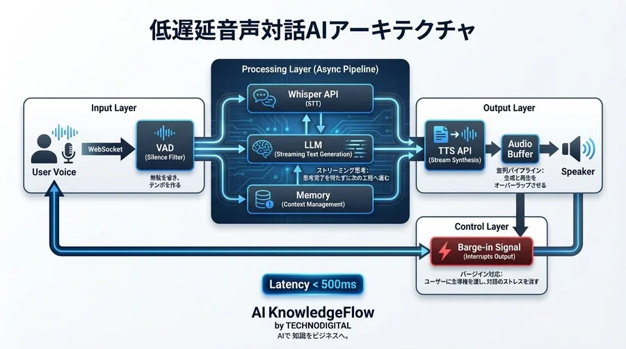 Whisper API×LLM並列処理で実現する「待たせない」音声対話ボット：レイテンシ500msの壁を超えるPython実装ガイド - Conclusion Image