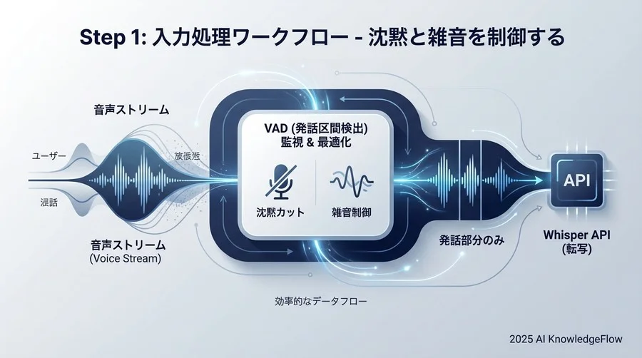 Step 1：入力処理ワークフロー - 沈黙と雑音を制御する - Section Image