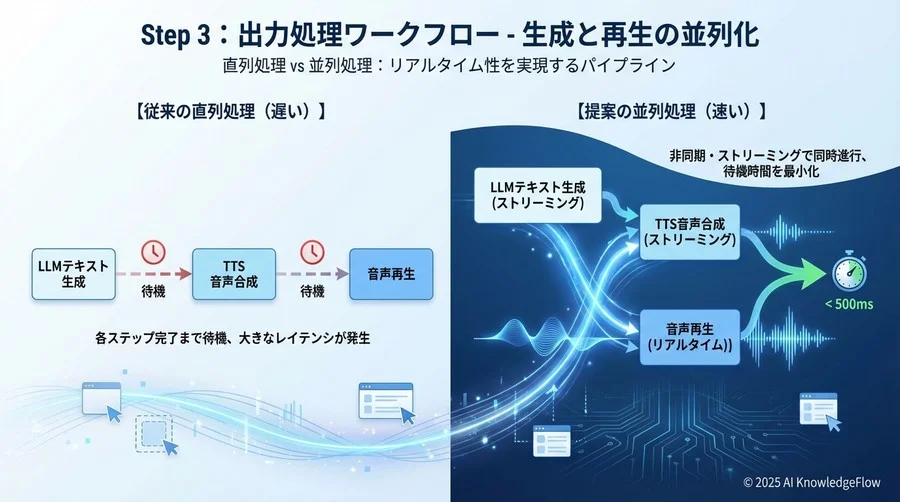 Step 3：出力処理ワークフロー - 生成と再生の並列化 - Section Image
