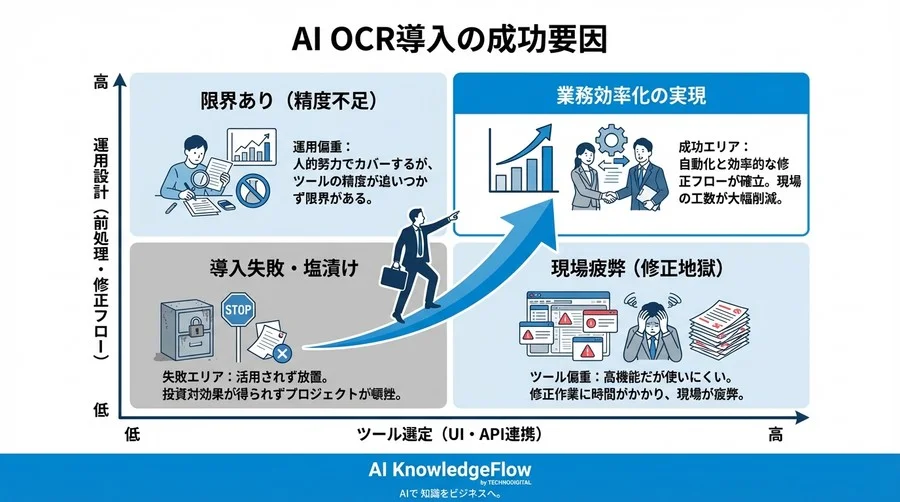 「識字率99%」の罠。手書き帳票データ化で見るべきは数字より「補正のしやすさ」だった - Conclusion Image