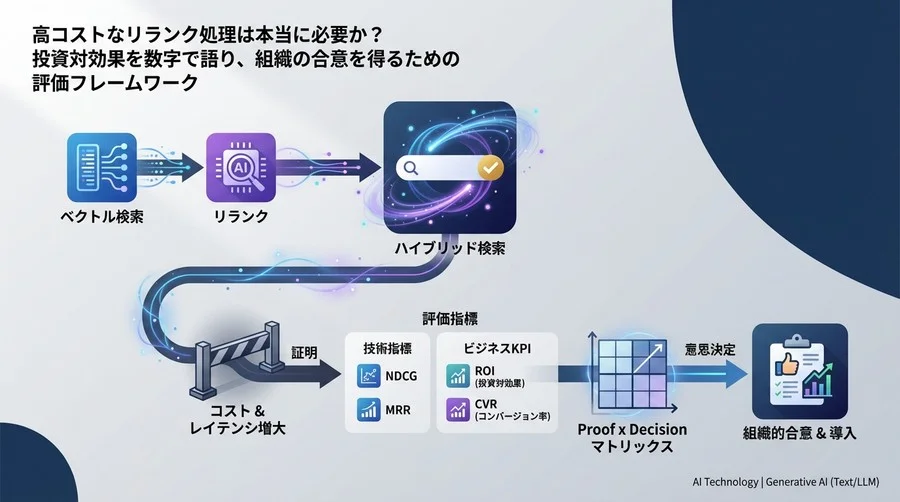 ハイブリッド検索の費用対効果を証明する：リランク導入のための評価指標とROI算出フレームワーク