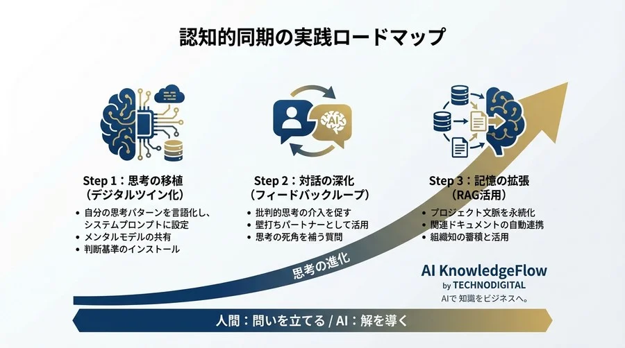 脳とAIの「認知的同期」：LLMを思考拡張デバイスに変える3つの同期レベル - Conclusion Image