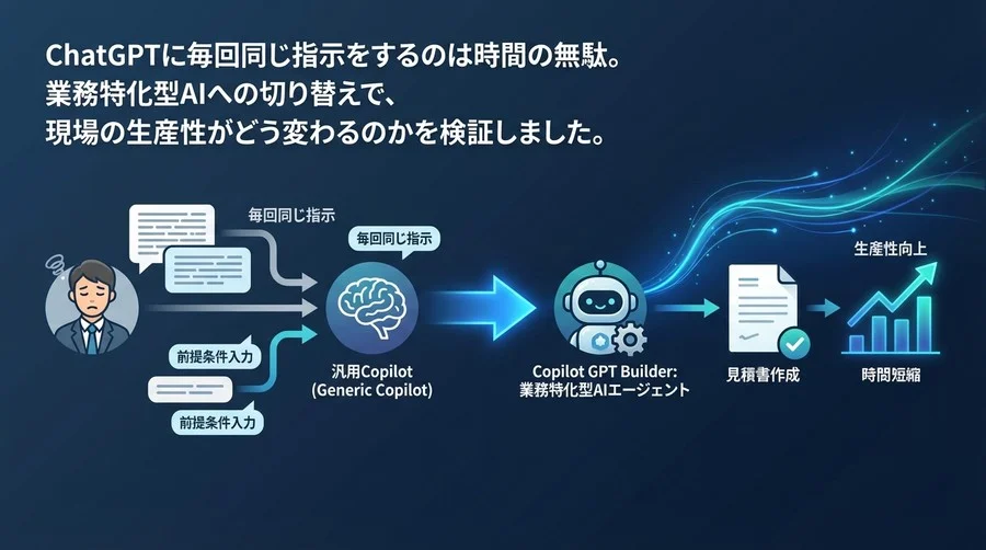 Copilot GPT Builder実証レビュー：非エンジニアが作る業務特化型AIで「指示出し疲れ」は解消するか