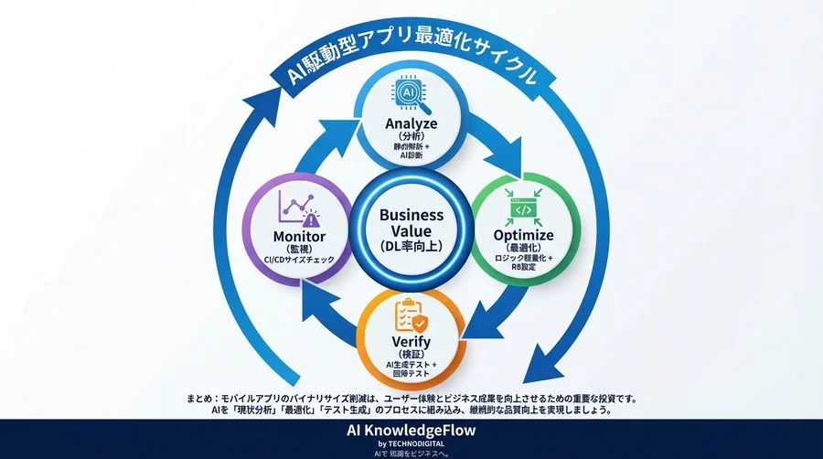 アプリサイズ削減の「100MBの壁」をAIで突破する：ロジック最適化と品質保証の完全ワークフロー - Conclusion Image