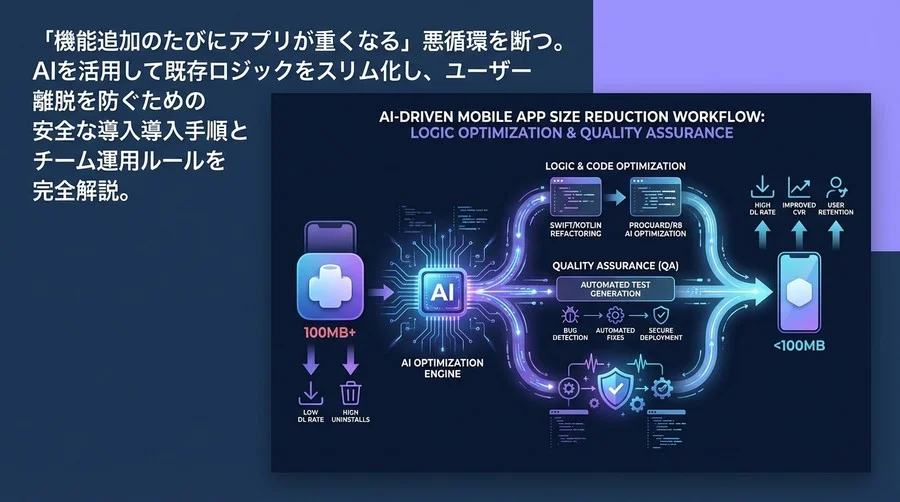 アプリサイズ削減の「100MBの壁」をAIで突破する：ロジック最適化と品質保証の完全ワークフロー