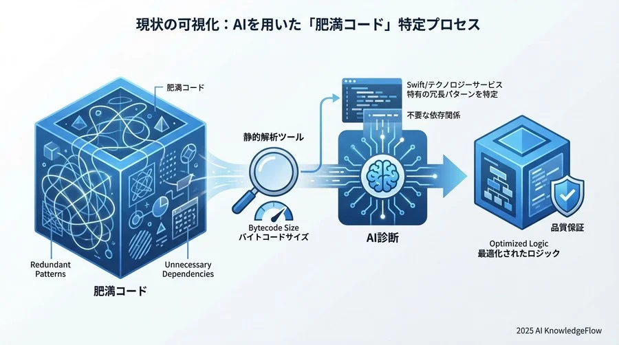現状の可視化：AIを用いた「肥満コード」特定プロセス - Section Image