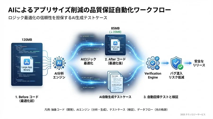 4. 品質保証の自動化：AI生成テストケースによる回帰テスト - Section Image 3