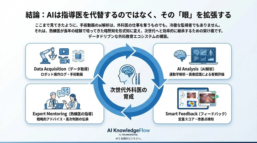 外科医の「匠の技」をデータで継承する：手術動画AI解析が変えるロボット支援手術の教育現場 - Conclusion Image
