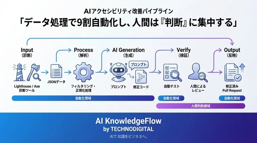 AIを活用したウェブアクセシビリティ自動診断と修正方法 - Conclusion Image