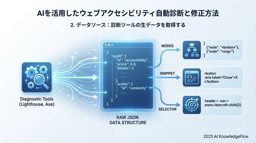 2. データソース：診断ツールの生データを取得する - Section Image