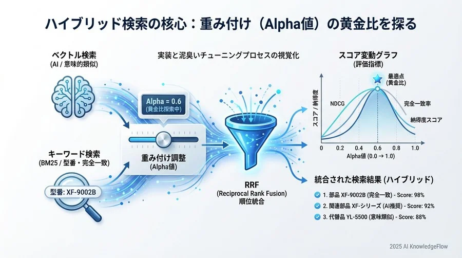 実装と泥臭いチューニング：重み付けの黄金比を探る - Section Image 3