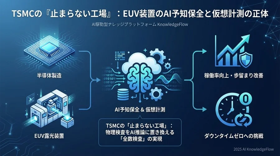 TSMCの核心技術：Virtual Metrology（仮想計測）の衝撃 - Section Image
