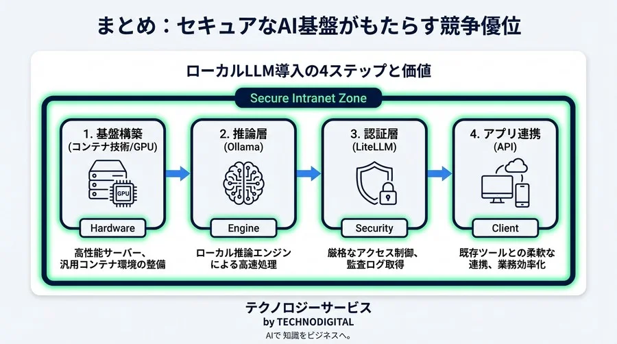 完全閉域網で動く！機密情報を守るローカルLLM構築｜OllamaとDockerで作るセキュアな社内AI基盤 - Conclusion Image