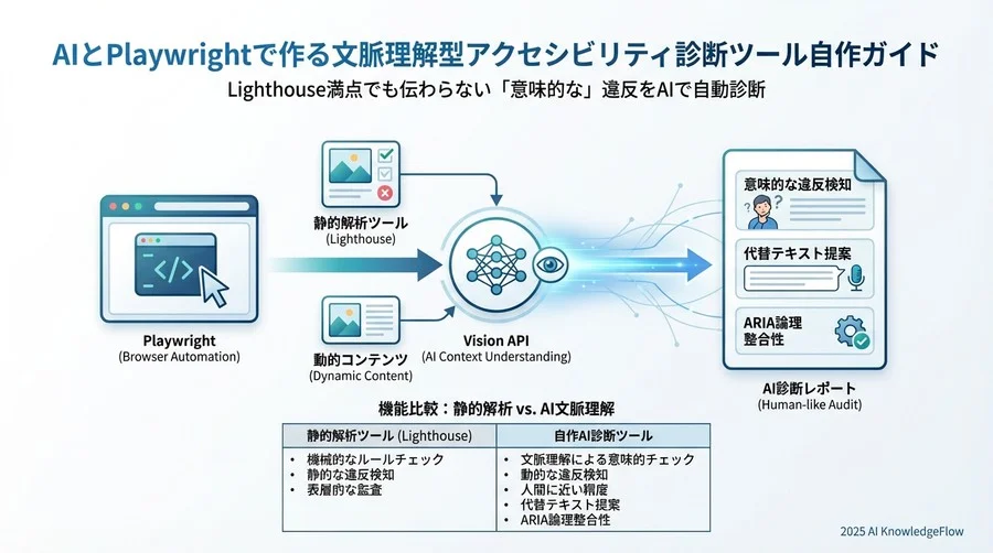 4. 実装Step 2：ChatGPT Visionを用いた「alt属性」の診断と生成 - Section Image 3