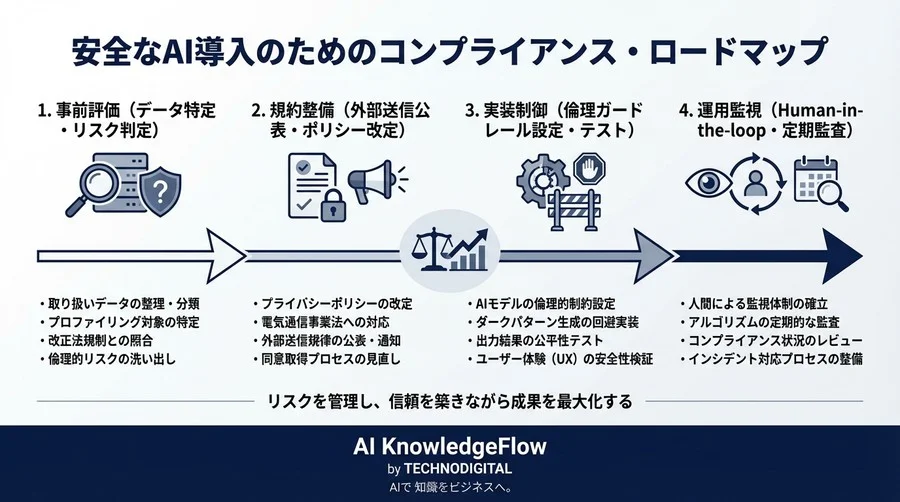 成果を急ぐAIがダークパターンを生む？行動予測CTA導入前に知るべき法的リスクと回避策 - Conclusion Image