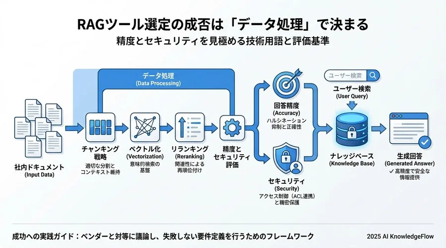 信頼性とガバナンスを守る「生成・制御」関連用語 - Section Image 3