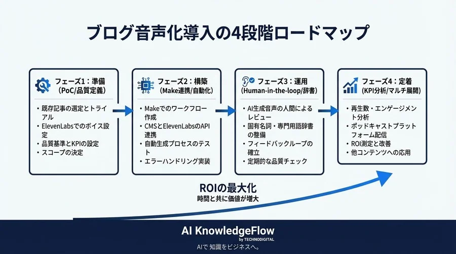 ブログ記事を「聴く資産」へ変える：ElevenLabsとMakeで実現する失敗しない音声化ロードマップ - Conclusion Image