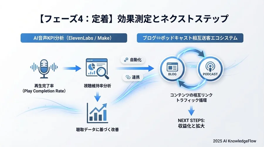 【フェーズ3：運用】品質維持とリスナー体験の最適化 - Section Image 3