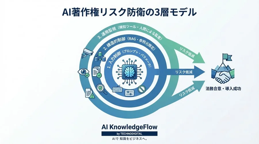 法務の「待った」を突破する。生成AIの著作権リスクを技術で封じ込めるプロンプト設計と3層防衛策 - Conclusion Image