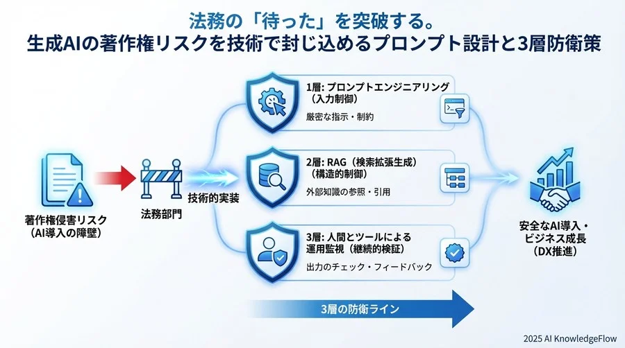 【防衛線2：構造的制御】RAG（検索拡張生成）による「引用」の厳格化 - Section Image 3