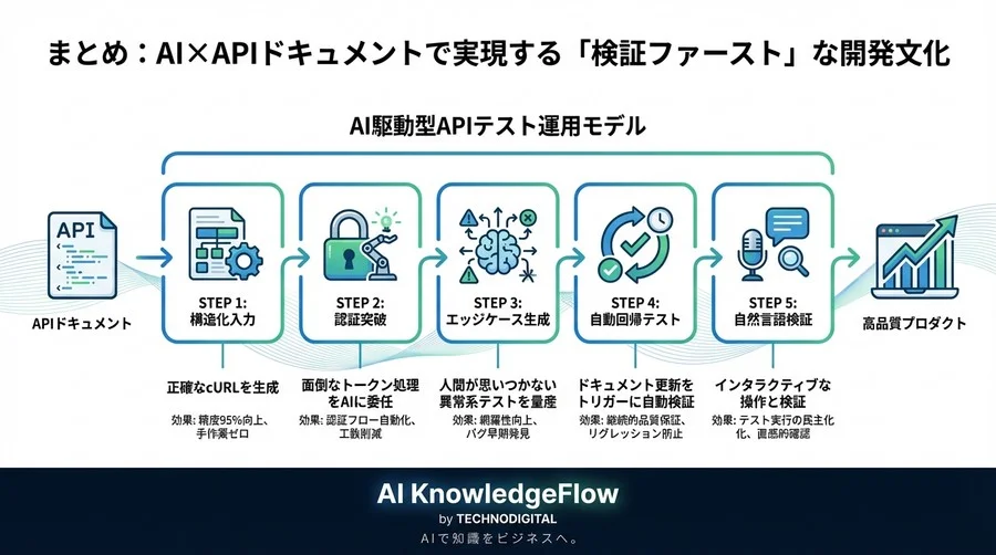 API仕様書の形骸化をAIで打破する：ドキュメントからcURLを自動生成し「生きたテスト資産」に変える5つの実装戦略 - Conclusion Image