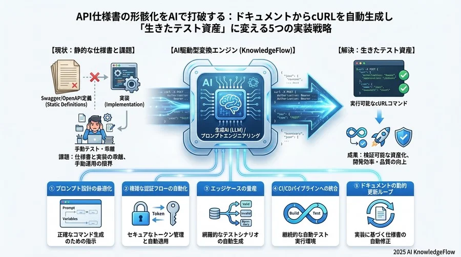 Tip 4：ドキュメント更新をトリガーにした「回帰テスト」の省力化モデル - Section Image 3