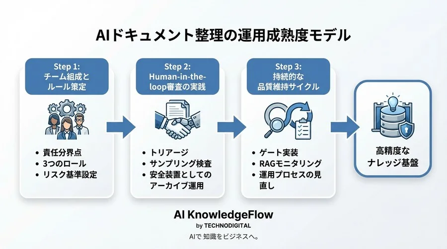 AIドキュメント整理で事故を起こさない運用体制：誤削除ゼロを実現する「人間中心」の審査フロー設計 - Conclusion Image
