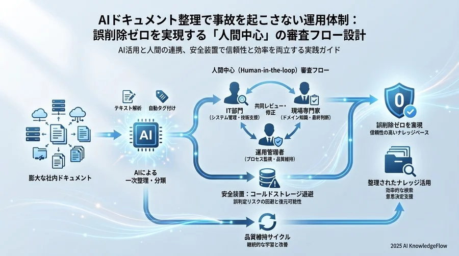 信頼を担保する「Human-in-the-loop」審査ワークフロー - Section Image