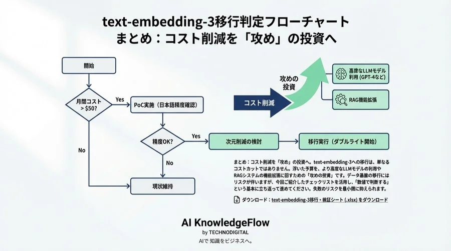 text-embedding-3移行の完全検証リスト：コスト1/5の衝撃と再インデックスのリスク管理 - Conclusion Image