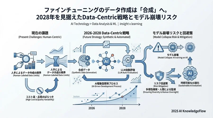 シナリオ分析：AIがAIを教える世界の「光と影」 - Section Image 3