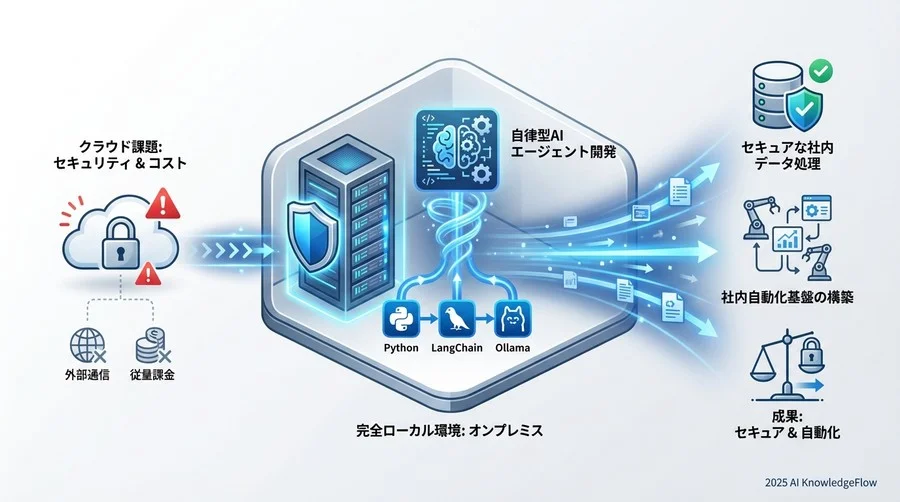 Step 3：自律型エージェントの実装（ツール統合） - Section Image