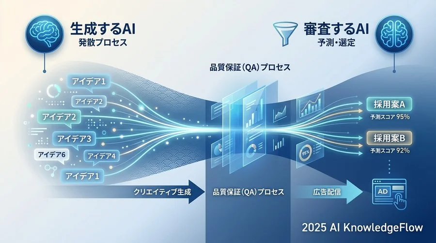 基礎概念：生成するAIと「審査するAI」の違い - Section Image