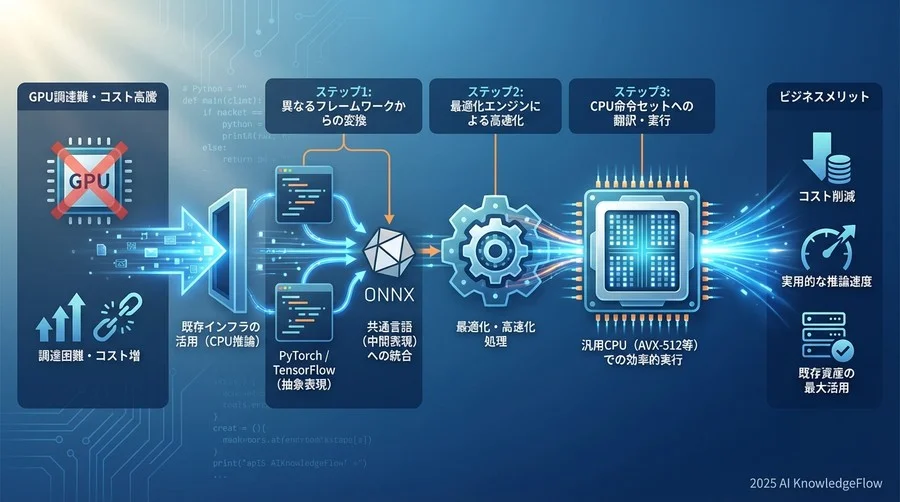OpenVINO × ONNX：異種ハードウェアをつなぐ「高速通訳」の正体 - Section Image